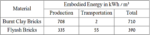 the embodied energy of bricks